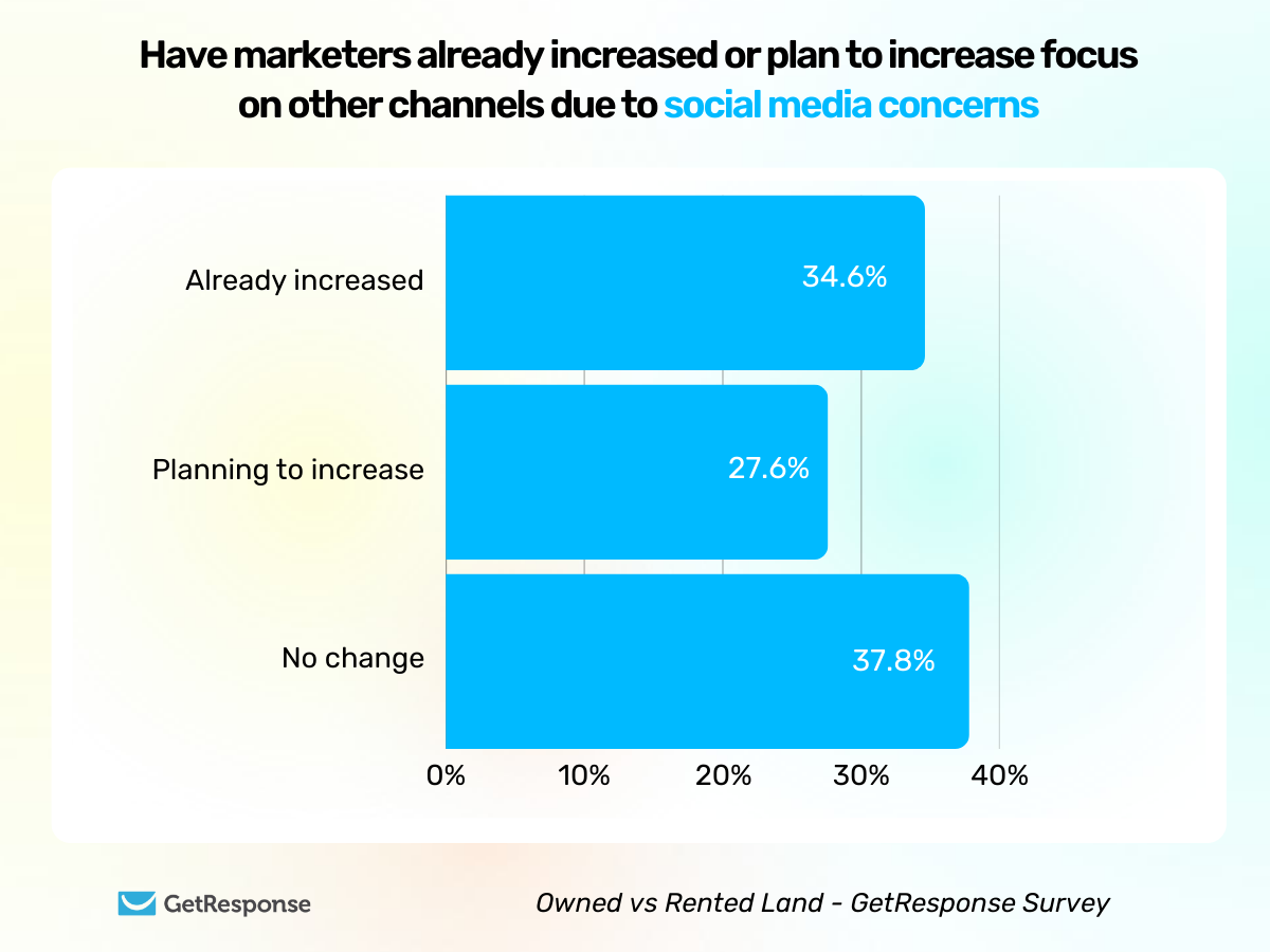 Bar chart showing 34.6% of marketers have already increased focus on other channels, 27.6% plan to increase focus, and 37.8% have not changed approach